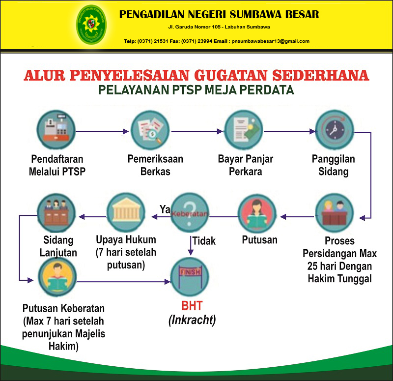 11. ALUR PENYELESAIAN GUGATAN SEDERHANA